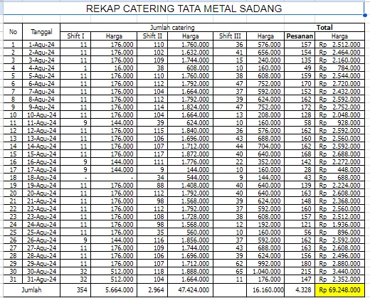 TML - Penyediaan Catering Karyawan Oleh LALA CATERING  & TRI CATERING Bulan Agustus 2024